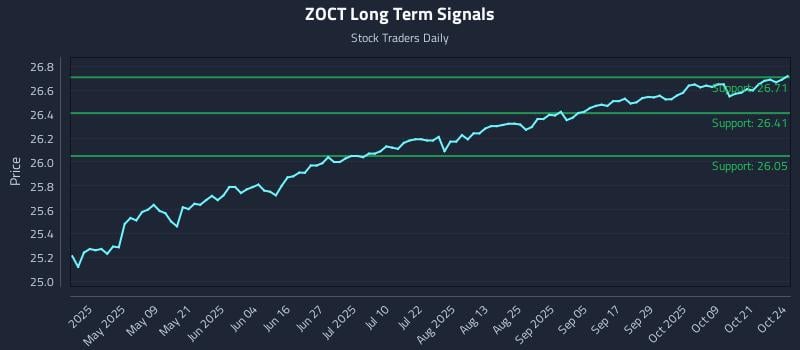 ZOCT Long Term Analysis for October 26 2025 ZOCT Long Term Analysis for October 26 2025