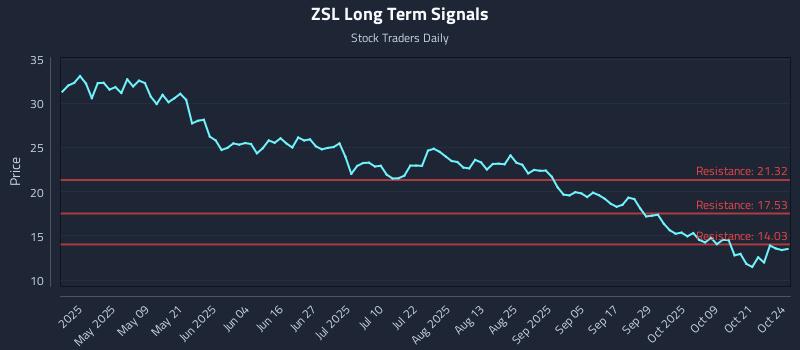 ZSL Long Term Analysis for October 26 2025 ZSL Long Term Analysis for October 26 2025