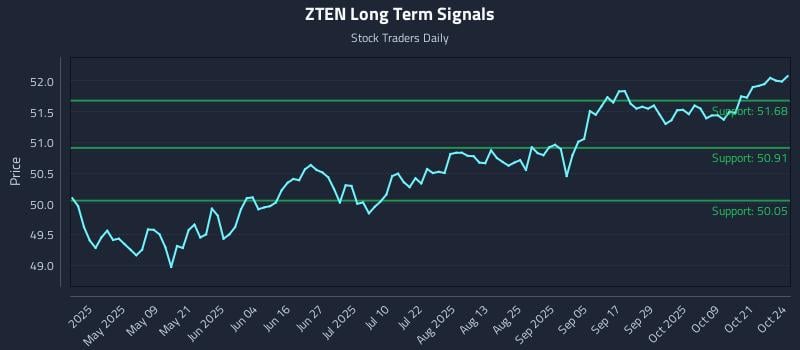 ZTEN Long Term Analysis for October 26 2025 ZTEN Long Term Analysis for October 26 2025