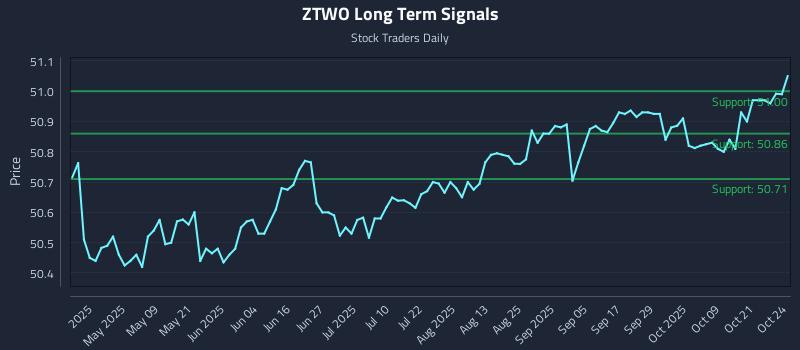 ZTWO Long Term Analysis for October 26 2025 ZTWO Long Term Analysis for October 26 2025