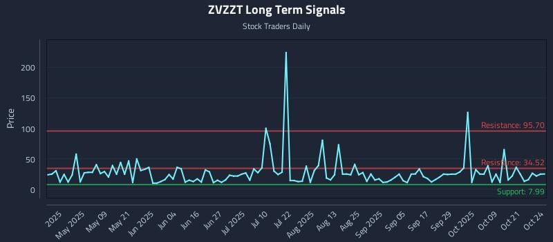 ZVZZT Long Term Analysis for October 26 2025 ZVZZT Long Term Analysis for October 26 2025