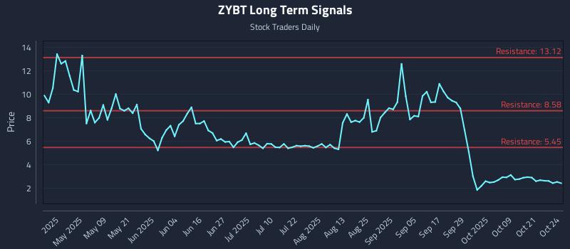 ZYBT Long Term Analysis for October 26 2025 ZYBT Long Term Analysis for October 26 2025