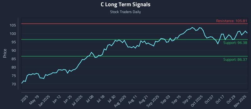 C Long Term Analysis for November 3 2025