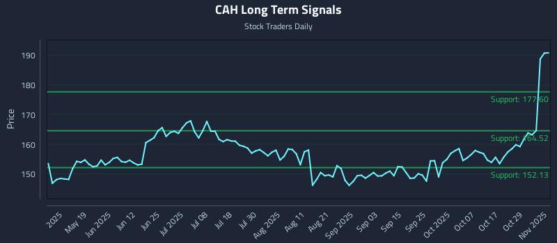 CAH Long Term Analysis for November 3 2025