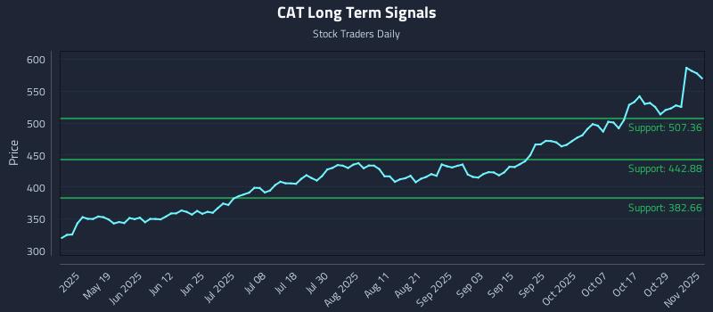 CAT Long Term Analysis for November 3 2025 CAT Long Term Analysis for November 3 2025
