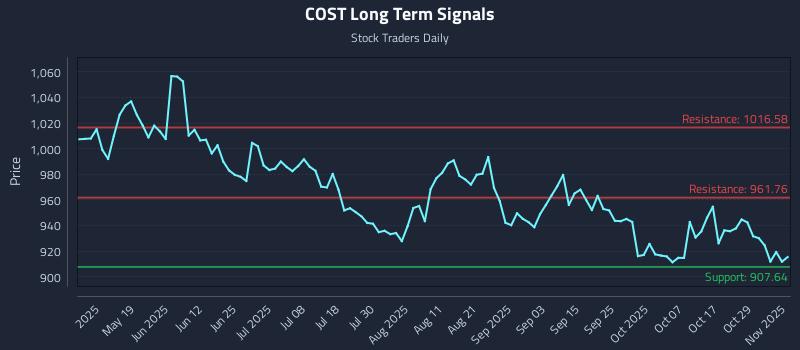 COST Long Term Analysis for November 3 2025 COST Long Term Analysis for November 3 2025