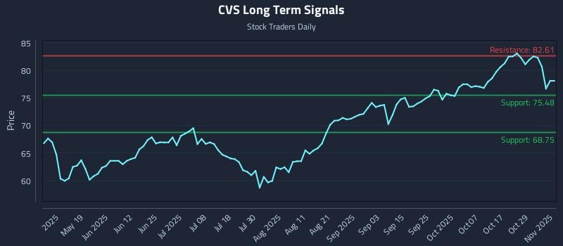 CVS Long Term Analysis for November 3 2025 CVS Long Term Analysis for November 3 2025