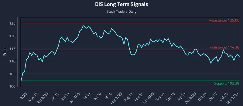 DIS Long Term Analysis for November 3 2025 DIS Long Term Analysis for November 3 2025
