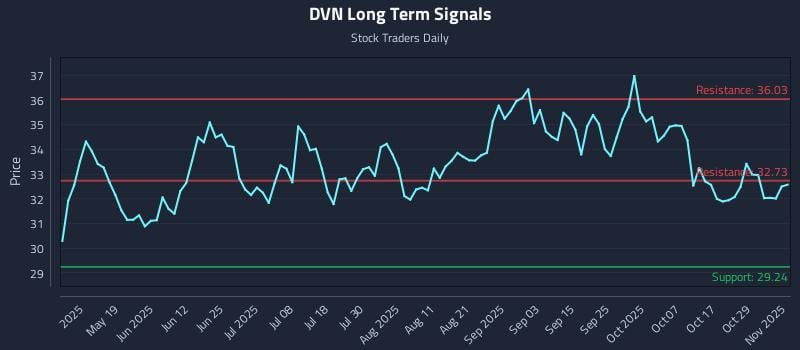 DVN Long Term Analysis for November 3 2025