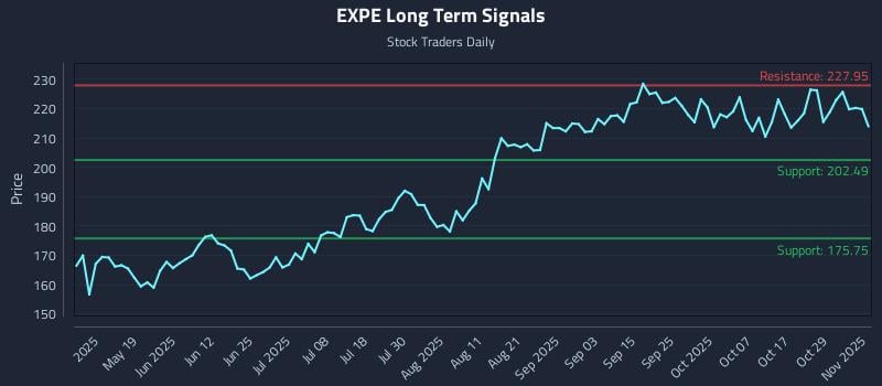 EXPE Long Term Analysis for November 3 2025