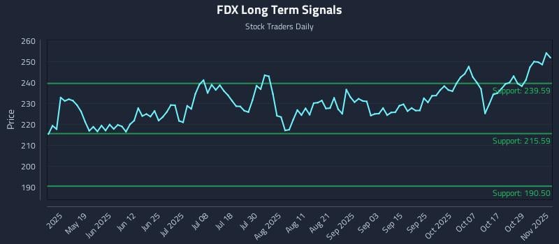 FDX Long Term Analysis for November 3 2025 FDX Long Term Analysis for November 3 2025