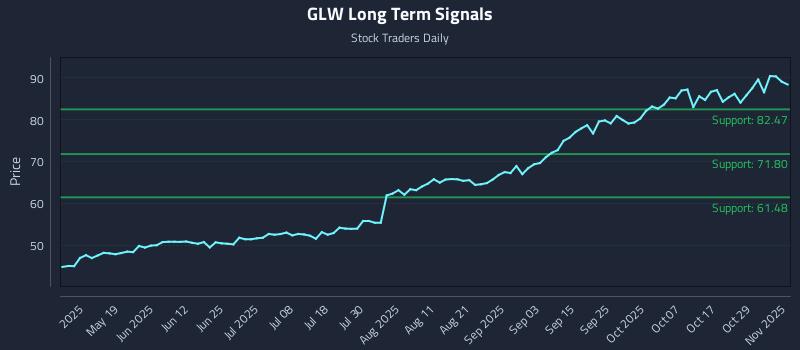 GLW Long Term Analysis for November 3 2025 GLW Long Term Analysis for November 3 2025