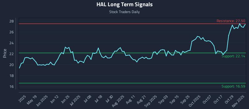 HAL Long Term Analysis for November 3 2025 HAL Long Term Analysis for November 3 2025
