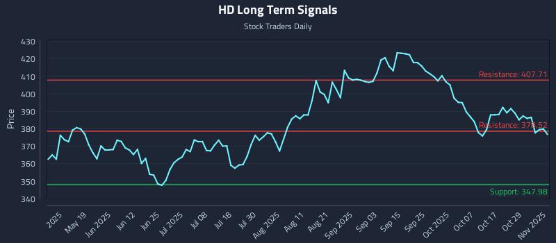 HD Long Term Analysis for November 3 2025