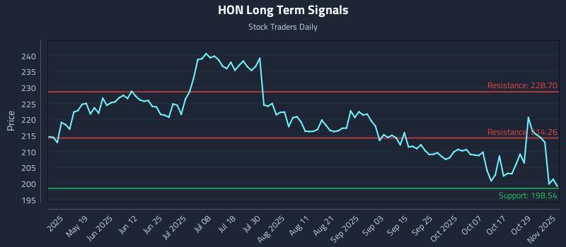 HON Long Term Analysis for November 3 2025