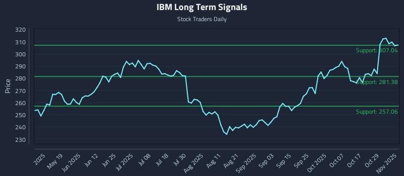 IBM Long Term Analysis for November 3 2025 IBM Long Term Analysis for November 3 2025