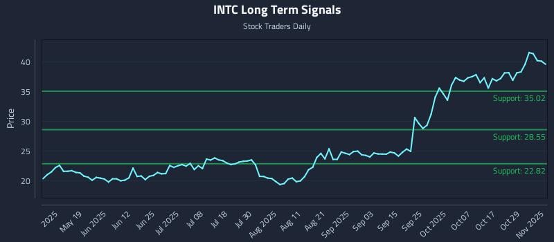 INTC Long Term Analysis for November 3 2025 INTC Long Term Analysis for November 3 2025