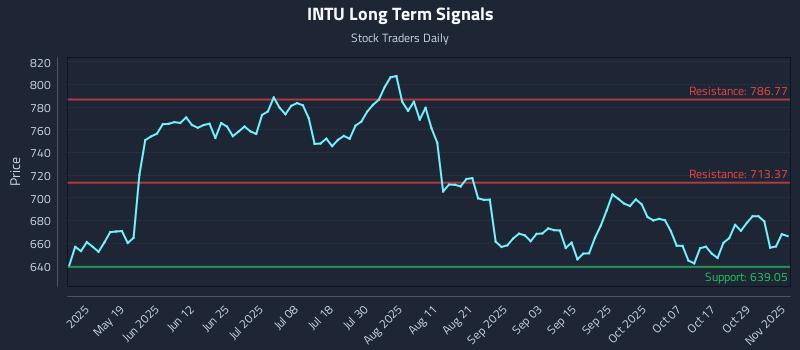 INTU Long Term Analysis for November 3 2025