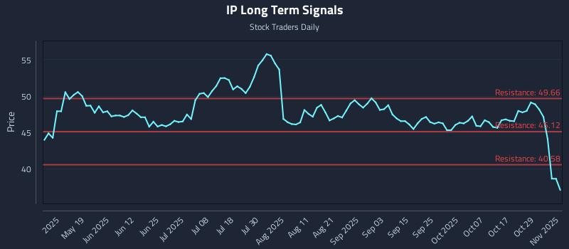 IP Long Term Analysis for November 3 2025 IP Long Term Analysis for November 3 2025