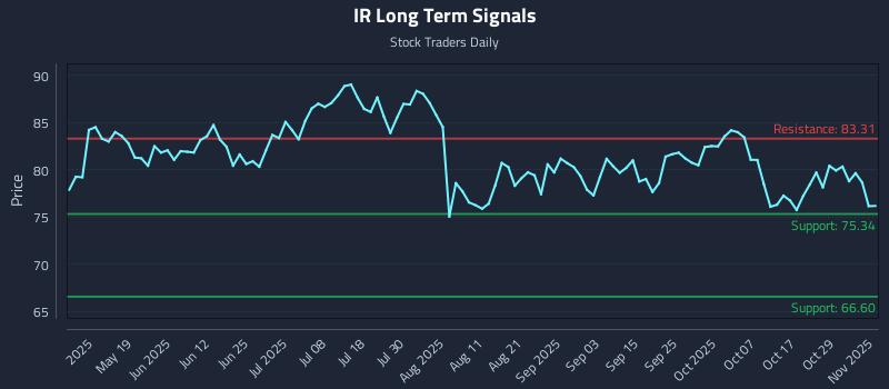 IR Long Term Analysis for November 3 2025 IR Long Term Analysis for November 3 2025