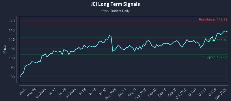 JCI Long Term Analysis for November 3 2025