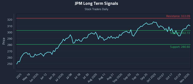 JPM Long Term Analysis for November 3 2025