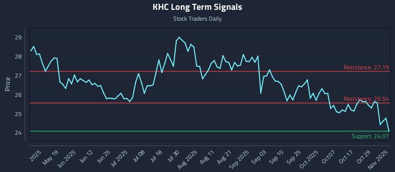 KHC Long Term Analysis for November 3 2025 KHC Long Term Analysis for November 3 2025