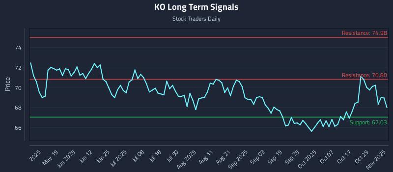 KO Long Term Analysis for November 3 2025