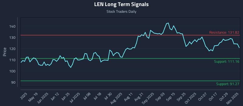LEN Long Term Analysis for November 3 2025 LEN Long Term Analysis for November 3 2025