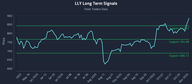 LLY Long Term Analysis for November 3 2025
