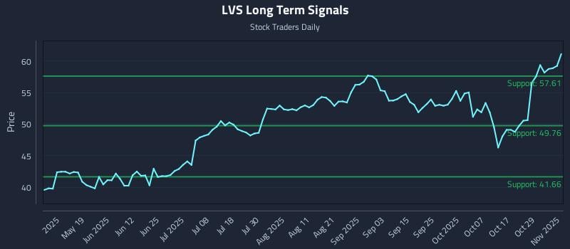 LVS Long Term Analysis for November 3 2025 LVS Long Term Analysis for November 3 2025
