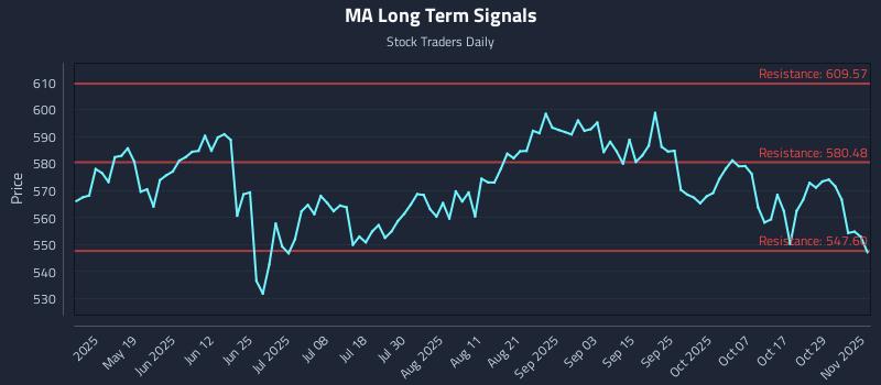 MA Long Term Analysis for November 3 2025 MA Long Term Analysis for November 3 2025