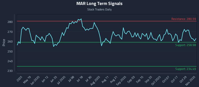 MAR Long Term Analysis for November 3 2025