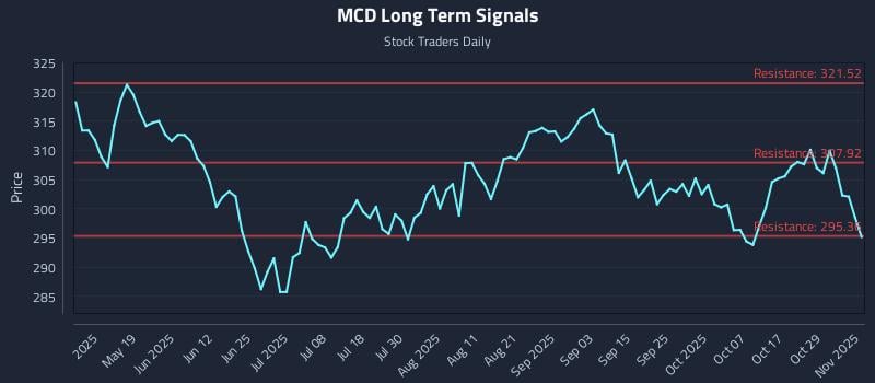 MCD Long Term Analysis for November 3 2025