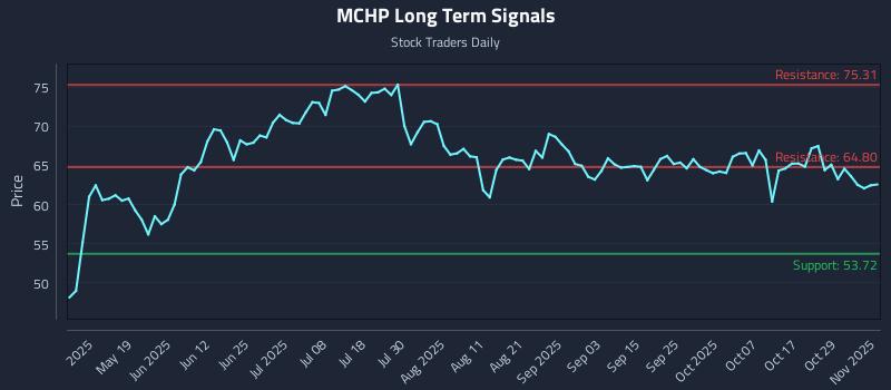 MCHP Long Term Analysis for November 3 2025