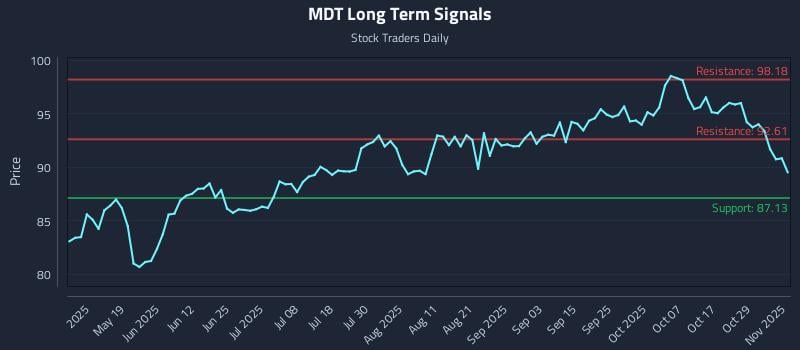 MDT Long Term Analysis for November 3 2025 MDT Long Term Analysis for November 3 2025