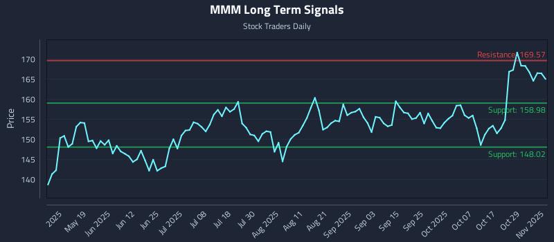 MMM Long Term Analysis for November 3 2025 MMM Long Term Analysis for November 3 2025