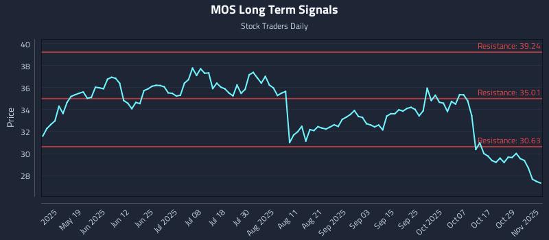 MOS Long Term Analysis for November 3 2025