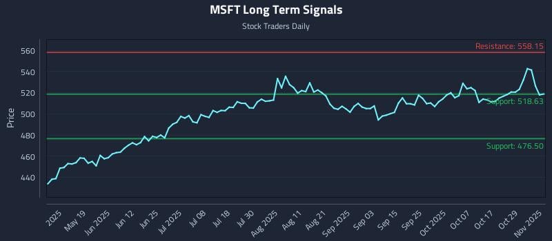 MSFT Long Term Analysis for November 3 2025