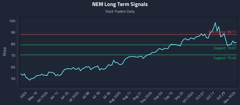 NEM Long Term Analysis for November 3 2025 NEM Long Term Analysis for November 3 2025