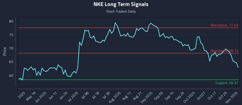 NKE Long Term Analysis for November 3 2025 NKE Long Term Analysis for November 3 2025
