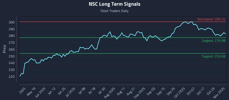 NSC Long Term Analysis for November 3 2025 NSC Long Term Analysis for November 3 2025