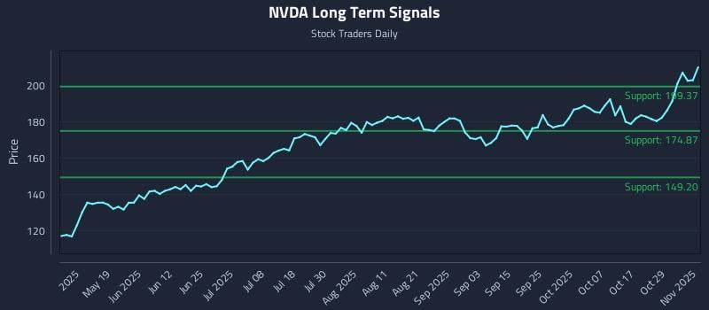 NVDA Long Term Analysis for November 3 2025
