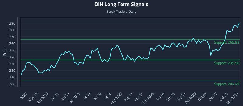 OIH Long Term Analysis for November 3 2025