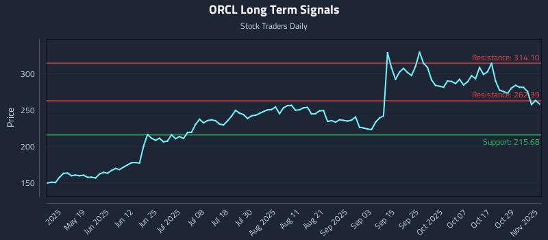 ORCL Long Term Analysis for November 3 2025 ORCL Long Term Analysis for November 3 2025