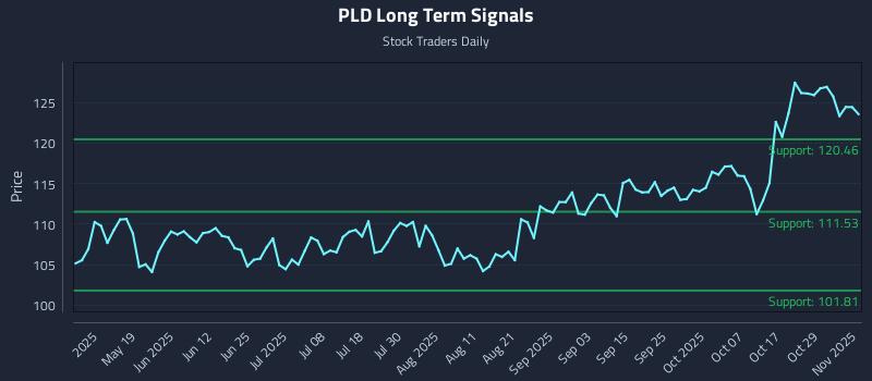 PLD Long Term Analysis for November 3 2025 PLD Long Term Analysis for November 3 2025
