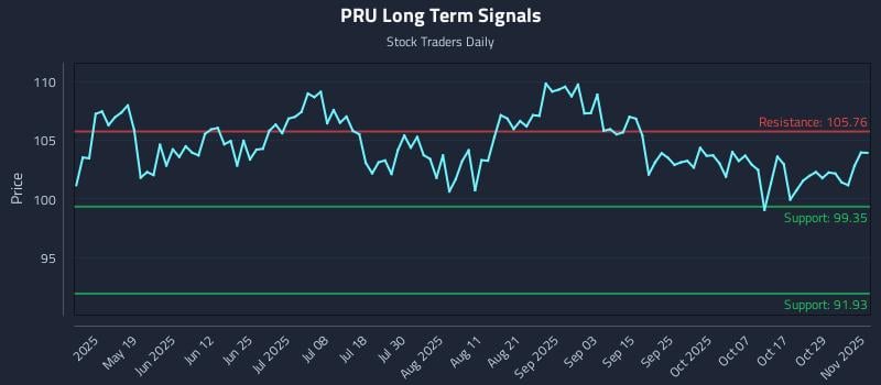 PRU Long Term Analysis for November 3 2025 PRU Long Term Analysis for November 3 2025