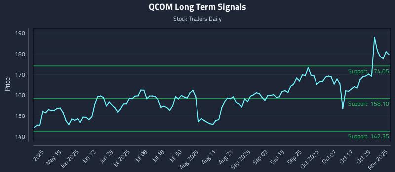 QCOM Long Term Analysis for November 3 2025