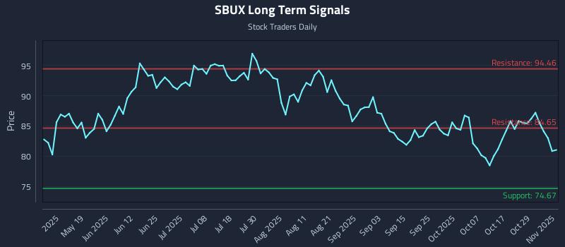 SBUX Long Term Analysis for November 3 2025
