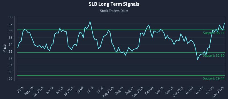 SLB Long Term Analysis for November 3 2025 SLB Long Term Analysis for November 3 2025